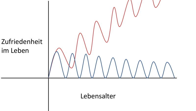Lebenskurve